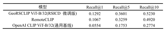 部分模型精度指标